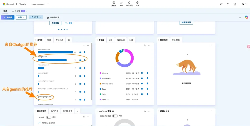 Clarity 仪表板截图显示 ChatGPT 和 Gemini 为 neoprenex.com 带来显著的自然推荐流量，AI 搜索引擎已成为 B2B 网站的重要流量来源